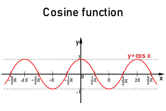 Graphic representation of the goniometric cosine function on the number line in red