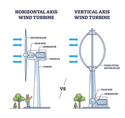 Horizontal vs vertical axis wind turbine principle and structure outline diagram. Labeled educational scheme with alternative electricity and energy production from generator vector illustration.