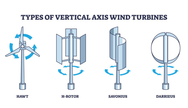 Types of vertical axis wind turbines with rotation principle outline diagram. Labeled educational list with hawt, h-rotor, savonius and darrieus models vector illustration. Power production generator