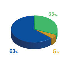 Obraz premium 32 63 5 percent 3d Isometric 3 part pie chart diagram for business presentation. Vector infographics illustration eps