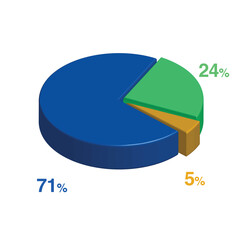 Obraz premium 24 71 5 percent 3d Isometric 3 part pie chart diagram for business presentation. Vector infographics illustration eps