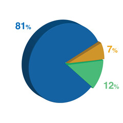 81 12 7 percent 3d Isometric 3 part pie chart diagram for business presentation. Vector infographics illustration eps.