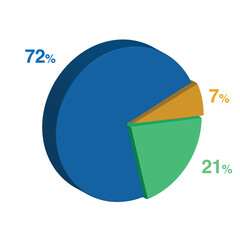 72 21 7 percent 3d Isometric 3 part pie chart diagram for business presentation. Vector infographics illustration eps.