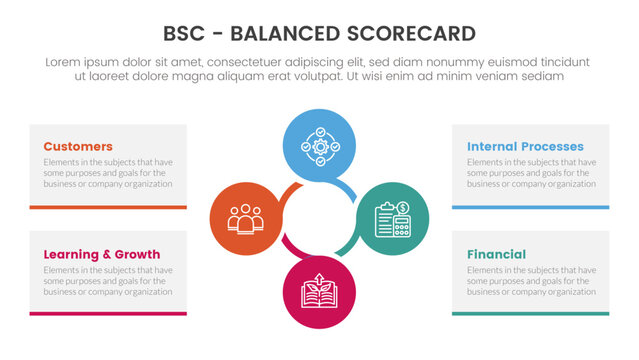 bsc balanced scorecard strategic management tool infographic with circle circular combination concept for slide presentation