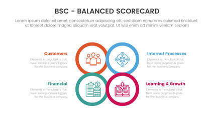 bsc balanced scorecard strategic management tool infographic with circle center shape outline information concept for slide presentation