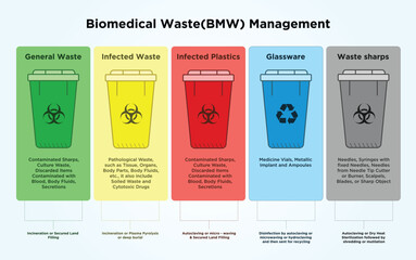 Bio medical Waste management and segregation for hospital and medical institution.