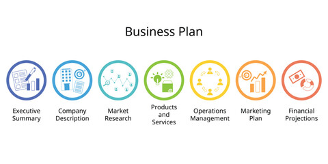7 step of business plan is a formal document outlining the goals, direction, finances, team, and future planning of your business.