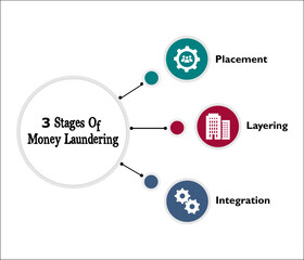 Three stages of Money Laundering - Placement, Layering, Integration. Infographic template with icons and description placeholder