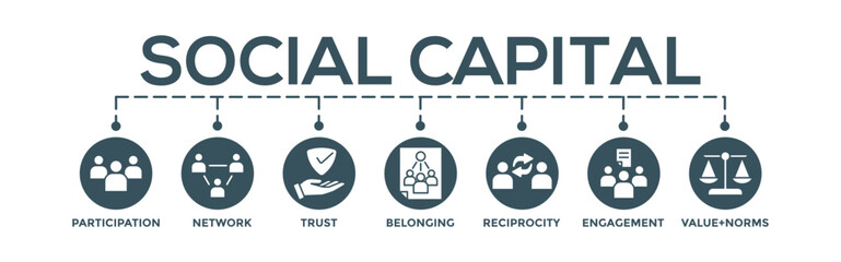 Social capital concept banner web illustration of social relationship with icon of participation, network, trust, belonging, reciprocity, engagement, and values norm