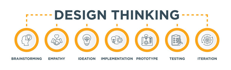 Design thinking process infographic banner web icon vector illustration concept with an icon of Brainstorming, Empathy, Ideation, Implementation, Prototype, Testing, Iteration