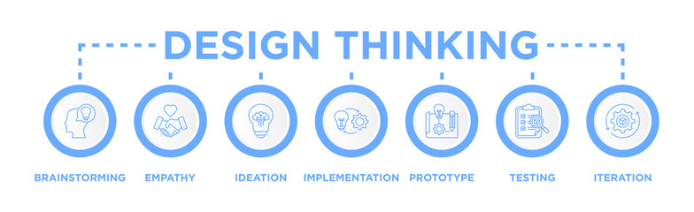 Design thinking process infographic banner web icon vector illustration concept with an icon of Brainstorming, Empathy, Ideation, Implementation, Prototype, Testing, Iteration