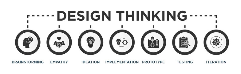 Design thinking process infographic banner web icon vector illustration concept with an icon of Brainstorming, Empathy, Ideation, Implementation, Prototype, Testing, Iteration