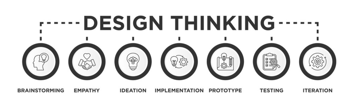 Design thinking process infographic banner web icon vector illustration concept with an icon of Brainstorming, Empathy, Ideation, Implementation, Prototype, Testing, Iteration