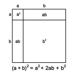 Proof of (a+b)2 formula in geometric method. Square of a sum. Mathematics illustration