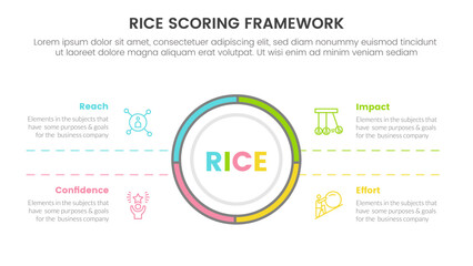 rice scoring model framework prioritization infographic with big circle center and symmetric text information concept for slide presentation