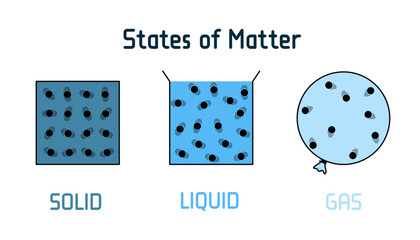 Three Different of states of matter - solid , liquid and gas, vector illustration. For basic physics, chemistry, education, science concept. States of matter. Particle arrangement of substances.