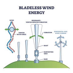 Bladeless wind energy with power from air flow vibration outline diagram. Labeled educational scheme with resonance and vortex work principle for alternative electricity production vector illustration
