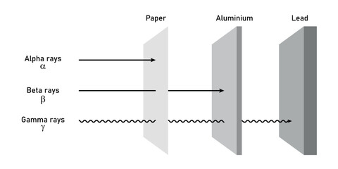 Penetrating powers of alpha, beta and gamma rays. Types of ionizing radiation. Vector illustration isolated on white background.