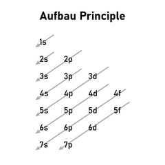 Aufbau order of orbitals for feeding in electrons. Electron configuration. Aufbau principle. Filling orbitals in atom. Vector illustration isolated on white background.