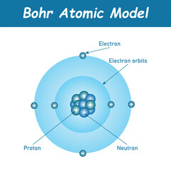 Bohr atomic model of atom. Proton, neutron, electron and electron orbits. Atomic structure model. Vector illustration isolated on white background.