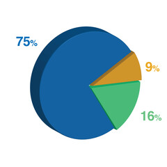 75 16 9 percent 3d Isometric 3 part pie chart diagram for business presentation. Vector infographics illustration eps.