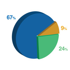 67 24 9 percent 3d Isometric 3 part pie chart diagram for business presentation. Vector infographics illustration eps.