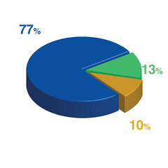 Obraz premium 77 13 10 percent 3d Isometric 3 part pie chart diagram for business presentation. Vector infographics illustration eps.