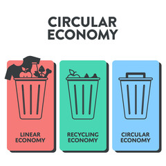 Circular Economy infographic diagram presentation banner template has has 3 dimension such as Linear economy, Recycling economy and Circular economy. Ecology and Environment principle concept. Vector.