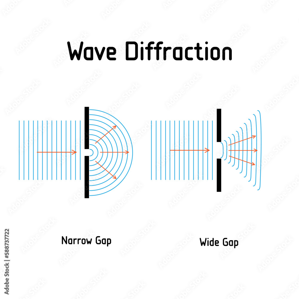 Wall mural wave diffraction . wave impinges on a narrow different sized gaps. and spread out beyond the gap. ve