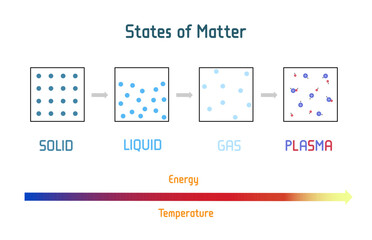 Four States of Matter. Scientific school and Educational Physics Vector Illustration. Poster with molecular form of Solids, Liquids, Gas and Plasma. matter in different states for example water.