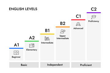 English levels infographics steps, vector illustration with icons.