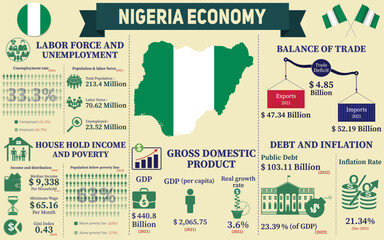 Obraz premium Nigeria Economy Infographic, Economic Statistics Data Of Nigeria charts Presentation.