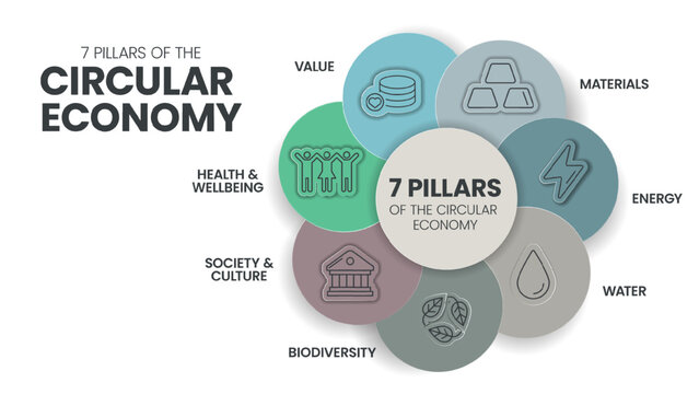 7 Pillar of Circular Economy infographic diagram presentation banner template have value, water, society, culture, material, biodiversity, energy, health, wellbeing. Ecology and Environment concepts.