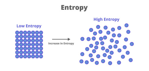 Vector scientific illustration of low entropy and high entropy isolated on white background. Entropy is a state of disorder or randomness. A concept used in physics and chemistry in thermodynamics.