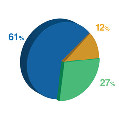 61 27 12 percent 3d Isometric 3 part pie chart diagram for business presentation. Vector infographics illustration eps.