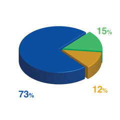 73 15 12 percent 3d Isometric 3 part pie chart diagram for business presentation. Vector infographics illustration eps.