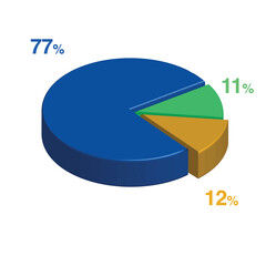 Obraz premium 77 11 12 percent 3d Isometric 3 part pie chart diagram for business presentation. Vector infographics illustration eps.