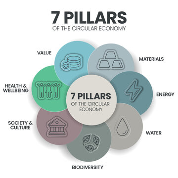7 Pillar of Circular Economy infographic diagram presentation banner template have value, water, society, culture, material, biodiversity, energy, health, wellbeing. Ecology and Environment concepts.