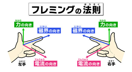 フレミングの法則 (透過背景)