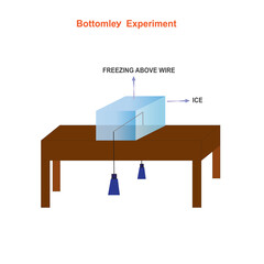 Bottomley's ice cutting experiment.Ice melts under pressure and the water freezes after the pressure is released. Relegation.