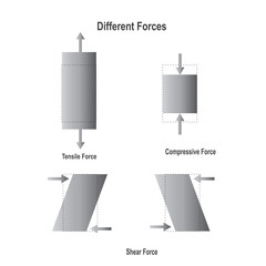 illustration of physics. types of forces are including compressive, tensile and shear forces. It shows the direction of these forces.