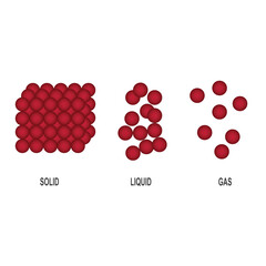states of matter - solid, liquid, gaseous, vector illustration