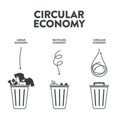 Circular Economy infographic diagram presentation banner template has has 3 dimension such as Linear economy, Recycling economy and Circular economy. Ecology and Environment principle concept. Vector.