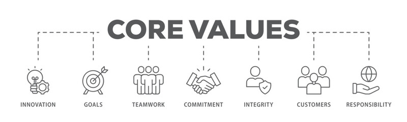 Core values banner web icon vector illustration concept with icon of innovation, goals, teamwork, commitment, integrity, customers, and responsibility
