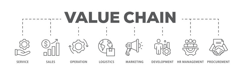 Value chain banner web icon vector illustration concept with icon of service, sales, operation, logistics, marketing, development, hr management, procurement
