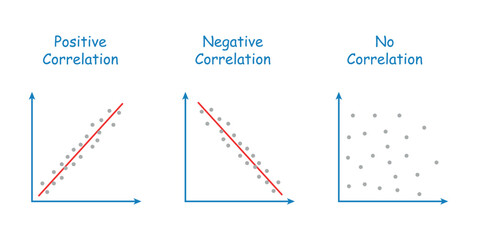 Types of correlation diagram. positive, negative and no correlation. scatter plots and correlation examples. vector illustration isolated on white background.