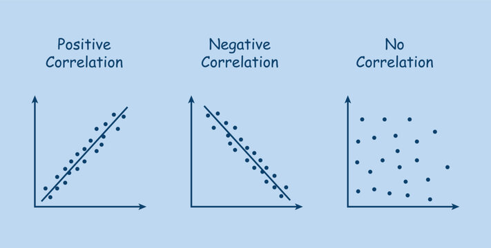 Types of correlation diagram. positive, negative and no correlation. scatter plots and correlation examples. vector illustration isolated on blue background.