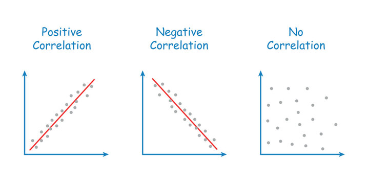 Types of correlation diagram. positive, negative and no correlation. scatter plots and correlation examples. vector illustration isolated on white background.
