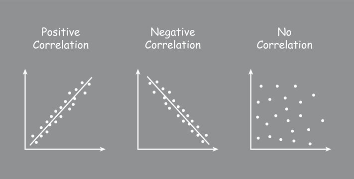 Types of correlation diagram. positive, negative and no correlation. scatter plots and correlation examples. vector illustration isolated on grey background.