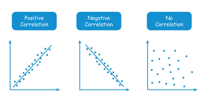 Types of correlation diagram. positive, negative and no correlation. scatter plots and correlation examples. vector illustration isolated on white background.